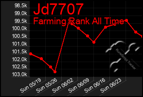 Total Graph of Jd7707