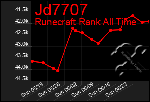 Total Graph of Jd7707