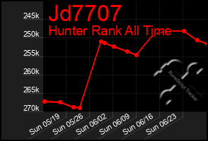 Total Graph of Jd7707