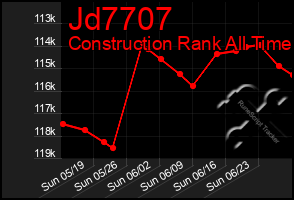 Total Graph of Jd7707