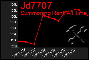 Total Graph of Jd7707