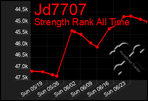 Total Graph of Jd7707