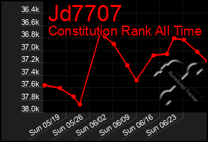 Total Graph of Jd7707