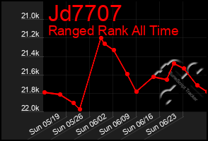 Total Graph of Jd7707