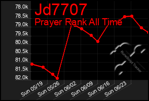 Total Graph of Jd7707