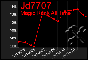 Total Graph of Jd7707