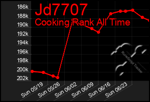 Total Graph of Jd7707