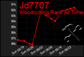 Total Graph of Jd7707