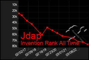 Total Graph of Jdap