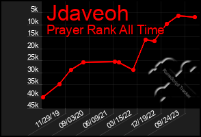 Total Graph of Jdaveoh