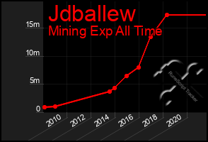 Total Graph of Jdballew