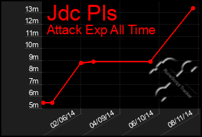 Total Graph of Jdc Pls