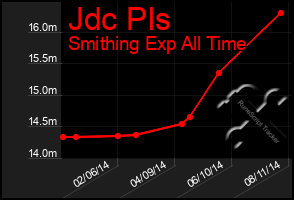 Total Graph of Jdc Pls