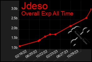 Total Graph of Jdeso