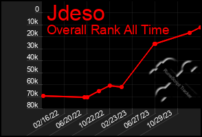 Total Graph of Jdeso