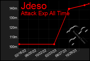 Total Graph of Jdeso