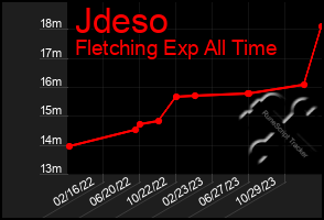 Total Graph of Jdeso