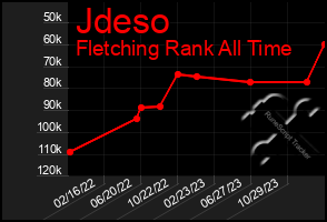 Total Graph of Jdeso