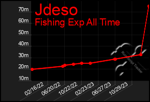 Total Graph of Jdeso