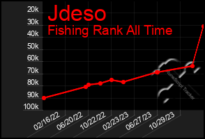 Total Graph of Jdeso