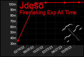 Total Graph of Jdeso