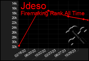 Total Graph of Jdeso