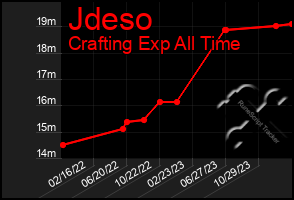 Total Graph of Jdeso