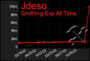 Total Graph of Jdeso