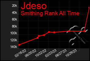 Total Graph of Jdeso