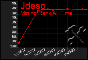 Total Graph of Jdeso