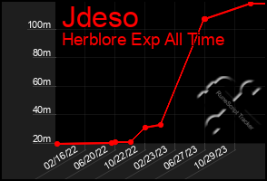 Total Graph of Jdeso