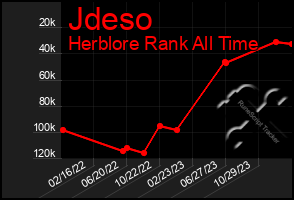 Total Graph of Jdeso