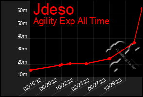 Total Graph of Jdeso