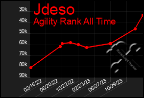 Total Graph of Jdeso