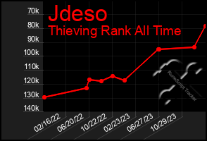 Total Graph of Jdeso