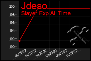 Total Graph of Jdeso