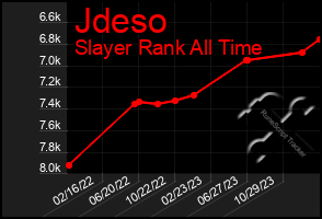 Total Graph of Jdeso