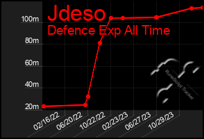 Total Graph of Jdeso