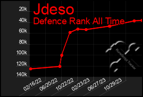 Total Graph of Jdeso