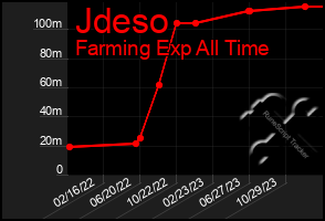 Total Graph of Jdeso