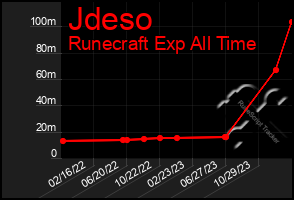 Total Graph of Jdeso