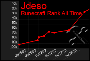 Total Graph of Jdeso