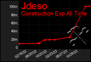 Total Graph of Jdeso