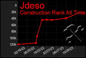 Total Graph of Jdeso