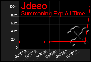 Total Graph of Jdeso