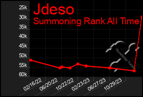 Total Graph of Jdeso