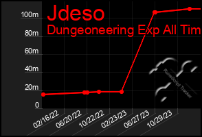 Total Graph of Jdeso