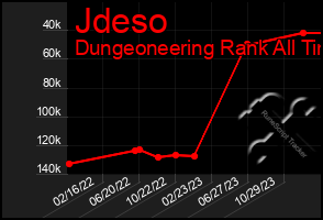 Total Graph of Jdeso