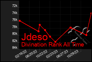 Total Graph of Jdeso