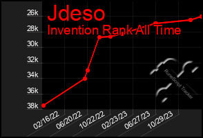 Total Graph of Jdeso